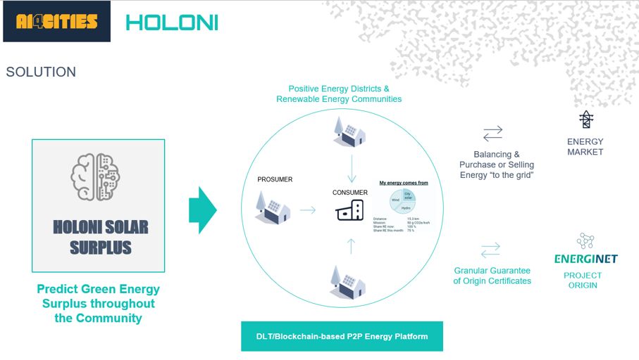 Holoni develop solar surplus prediction tool